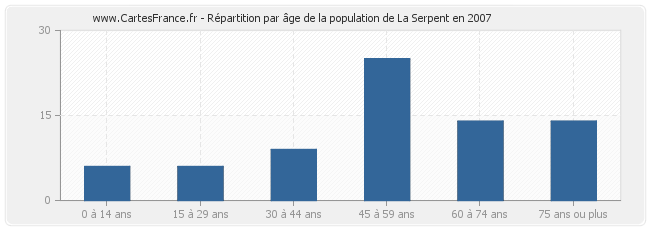 Répartition par âge de la population de La Serpent en 2007